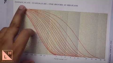 Transient/Unsteady Conduction_Numerical Problems
