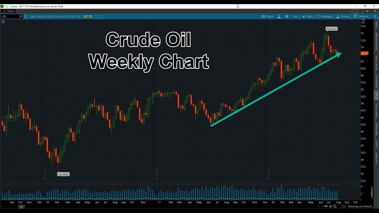 Welcome Back To The Commodity Report This Week We Saw A Sharp Rise In The Us Dollar Driven By A Collapse In The Turkish Lira The Ral Crude Oil Crude Intro