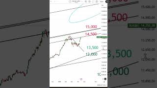 Borsada Rekor Sonrasi Kri̇ti̇k Sevi̇yeler Sasa Tavan Oldu, Sirada Ne Var?