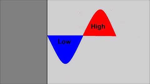 How Sound Waves Move