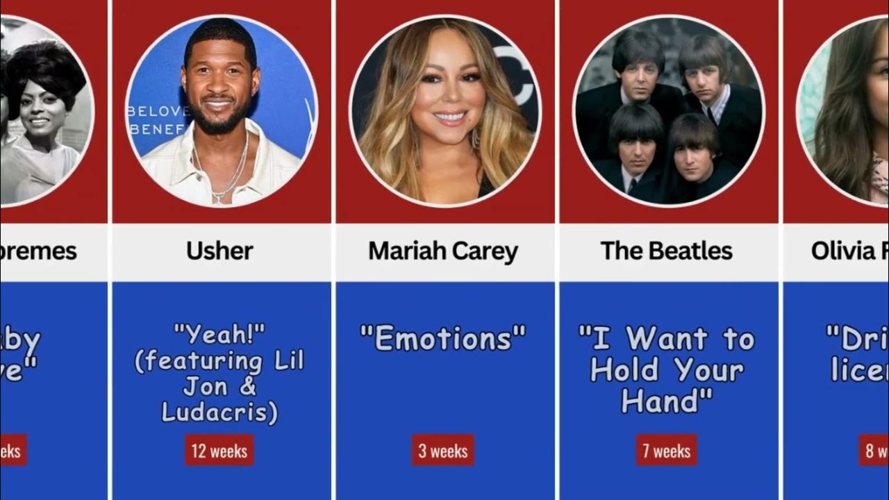 The Most Popular Songs And The Artists Who Have Spent Weeks At 1