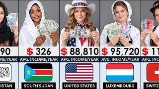 195 Countries by Average Annual Income 2026