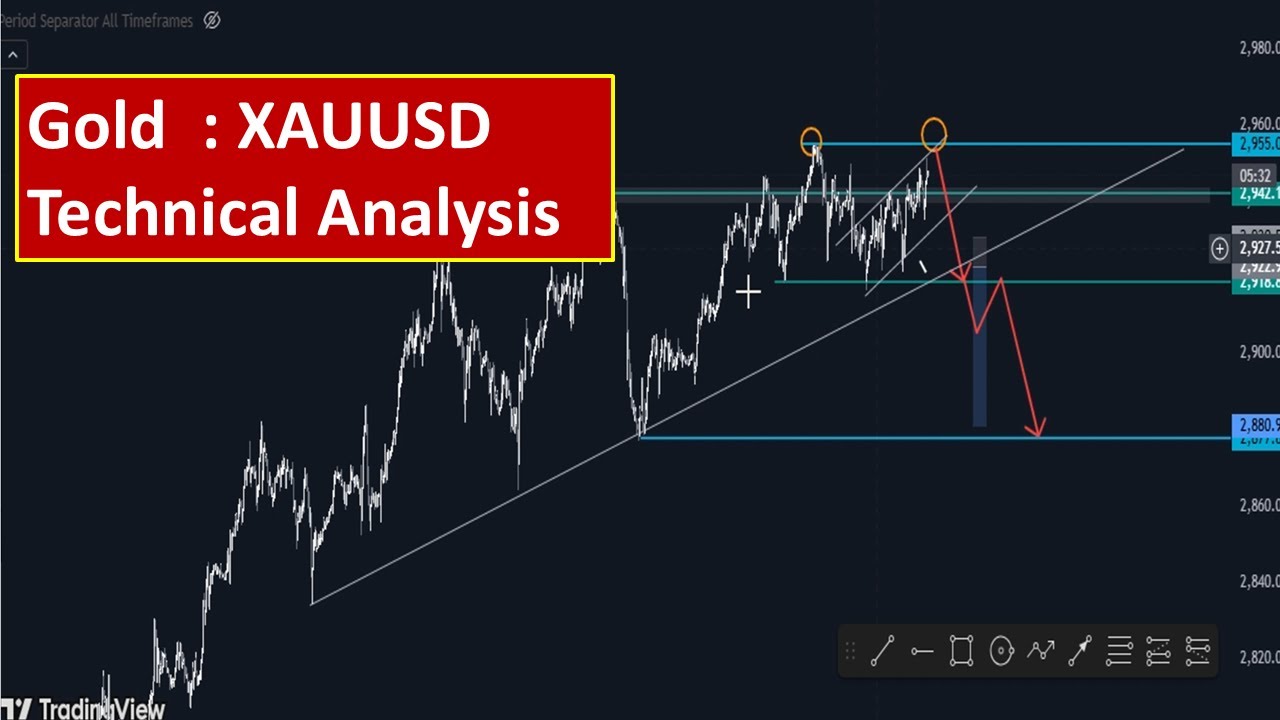 Technical Analysis : How To Analyze Gold 2025