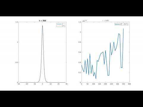 Comparison SAV/exact solution solitary wave (cubic nonlinear Schrödinger)