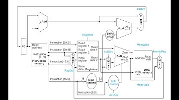 BRACU CSE340-MFT R-type and I-type Instruction Datapath
