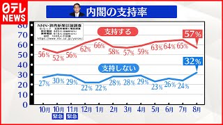【8月世論調査】岸田内閣「支持」前月より8ポイント↓57％