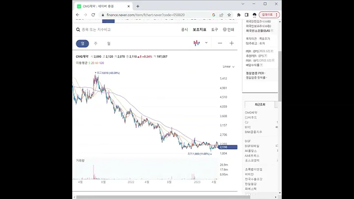 058820항암제 관련주 CMG제약 1분 분석
