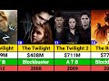 Robert Pattinson Hits And Flops Movies List The Twilight Saga The Batman 