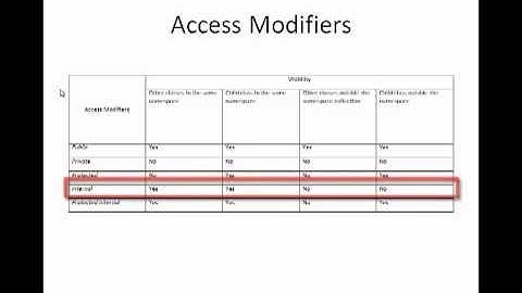 How to use Access Modifiers in C#