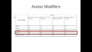 How to use Access Modifiers in C#