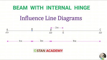 Beam with Internal Hinge - Influence Line Diagrams - Problem No 1
