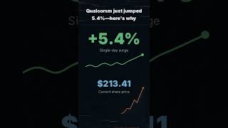 Qualcomm just jumped 5.4%—here's why #Shorts