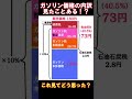 ガソリン税の取られすぎが分かる動画 #shorts
