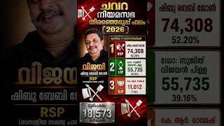 Chavara Legislative assembly constituency election results 2026 | ചവറ നിയമസഭ തിരഞ്ഞെടുപ്പ് ഫലം 2026
