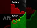 How to Test Algo Trading Strategies #shorts #algotrading #aiintrading #viral