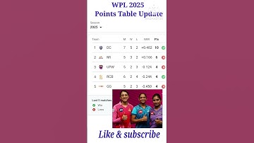 WPL 2025 Yesterday Points Table Update #shots #cricketshorts  #wplpointstable2025