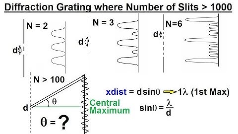 Physics - Optics: Diffraction Grating (1 of 7) Basics