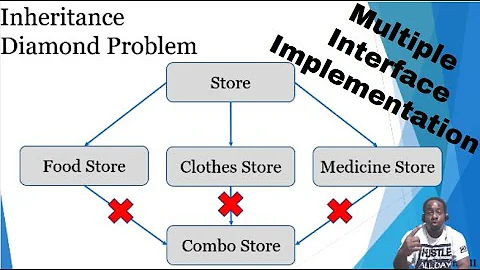 ✔ Implement Multiple Interfaces To Overcome Diamond Inheritance Problem | (Video 121)