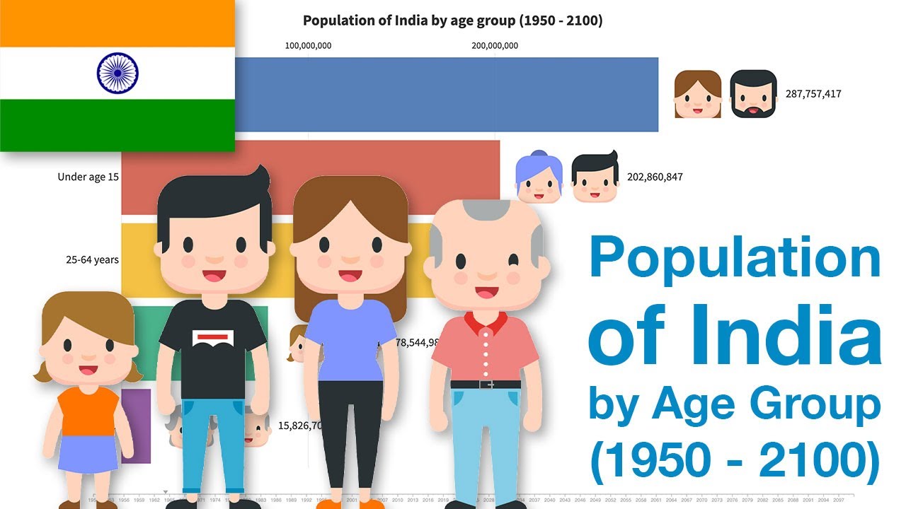 Population of India by Age Group (1950 - 2100)