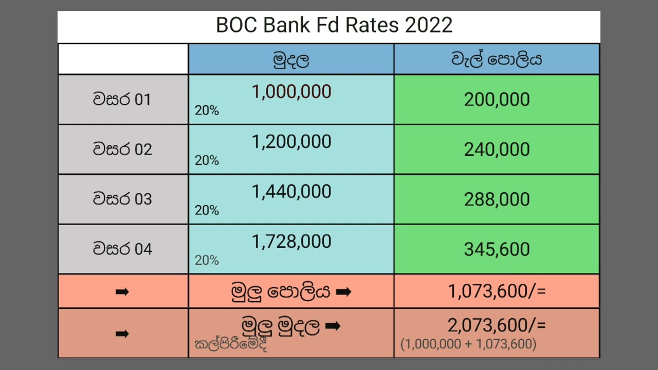 BOC bank special fixed deposit interest rates update in sri lanka 2022 | latest fd rates in boc bank