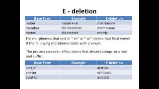 Lexicology Unit 9 Phonological processes