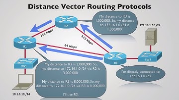 Distance Vector Routing Protocols | CISCO CCNA