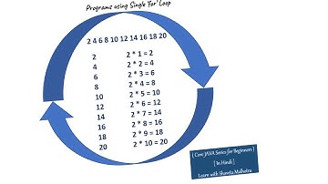 JAVA Program - To Print Multiplication Table | Core java for beginners in Hindi
