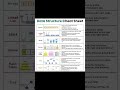Master data structures with this ultimate cheat sheet! #shorts #viral #datastructures