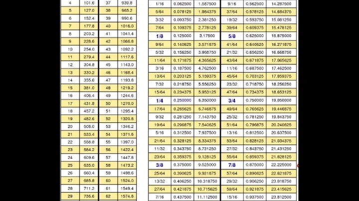 Inches To Millimetres Chart