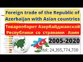Foreign trade of Azerbaijan with Asian countries  | Azərbaycanın Asiya ölkələri ilə xarici ticarəti