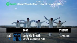 Spotify Global Weekly Chart | Kpop Chart (May 10 - May 16, 2024) #spotify #jennie #jungkook #v