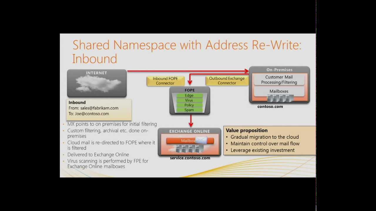 Deploying Office 365 Jump Start (07): Exchange Online Mail and Routing