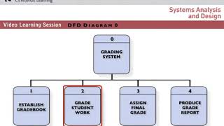DFD Diagram 01