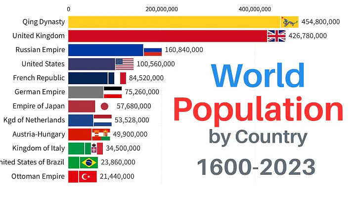 World Population by Country | 1600-2023 - DayDayNews