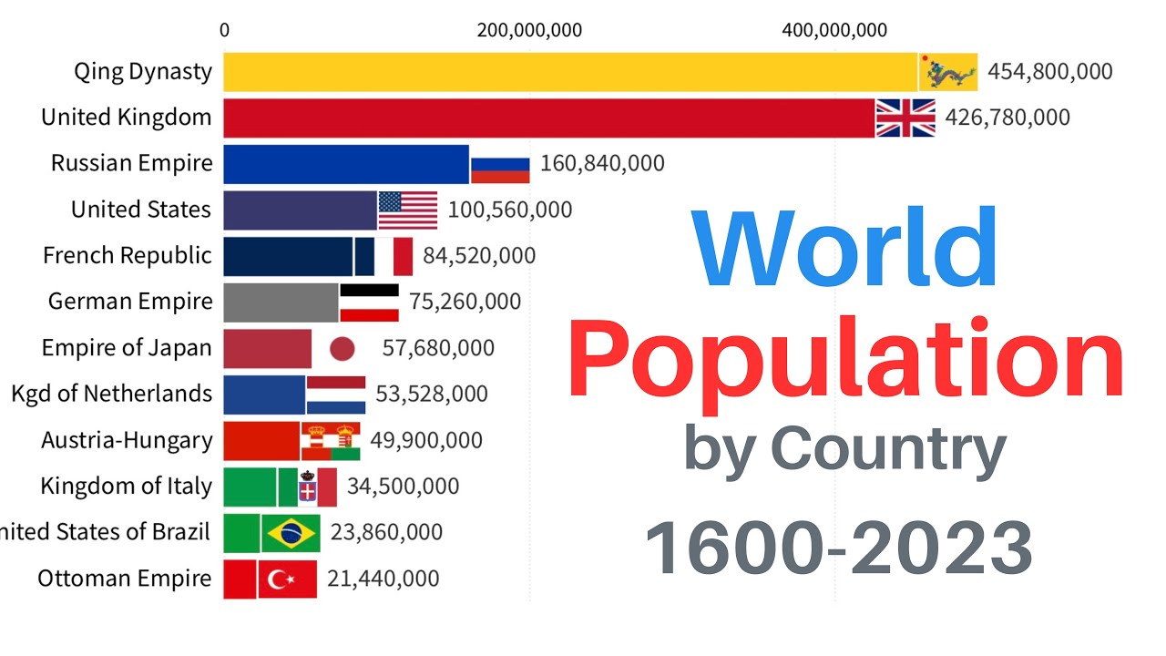 World Population By Country 1600 2023 Youtube