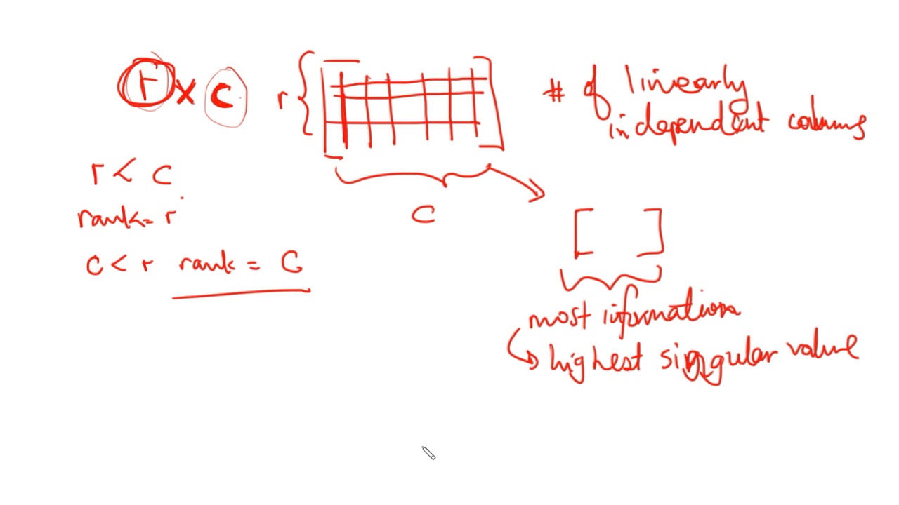 Singular Value Decomposition with Python Codes - YouTube