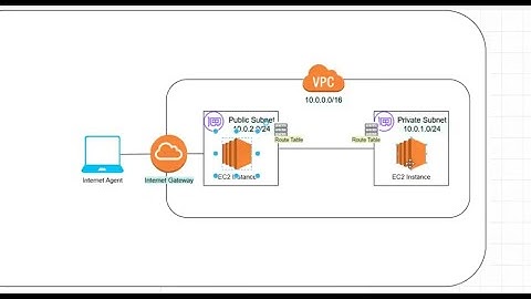 How to Create AWS EC2 Instances in Public and Private Subnets | How to launch Ubuntu EC2 Instance
