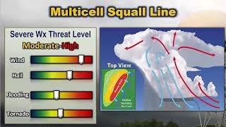 Part 4: Thunderstorm Types