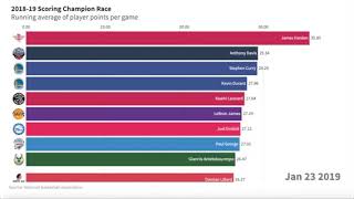 JAMES HARDEN ABSURD SCORING AVERAGE | NBA 2018-19 Season Scoring Champion Bar Chart Race