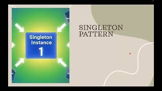 Android Framework -  Design Patterns in Android - Part1 - Creational Design Patterns