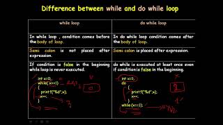 DIFFERENCE BETWEEN WHILE AND DO WHILE LOOP IN C PROGRAMMING