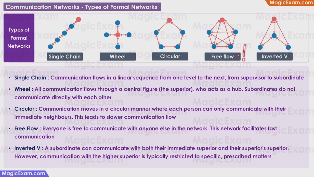 Computer Communication Types Top 5 Types Of Communication Network With Diagram