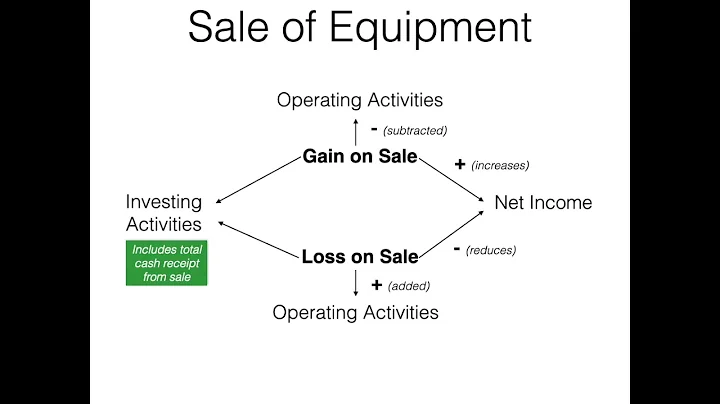 The Statement of Cash Flows - Introduction