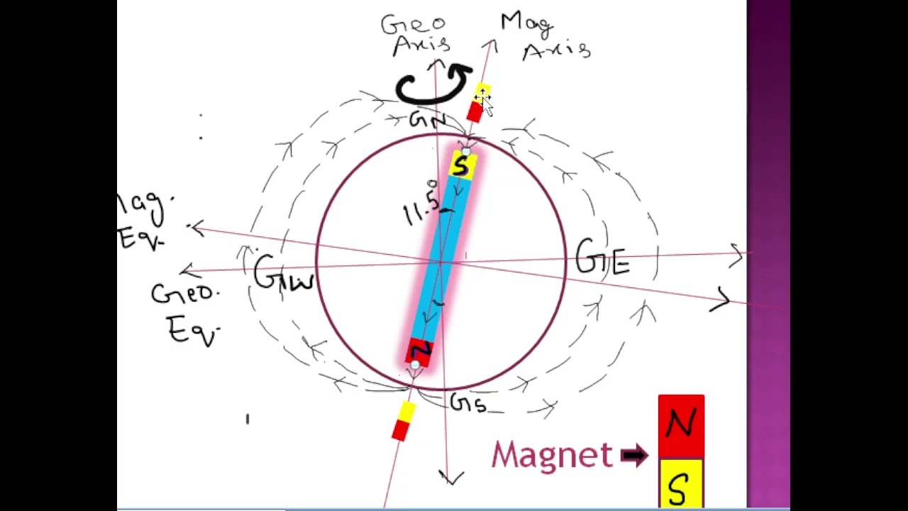 Theories of earths magnetism, geographical & magnetic meridian