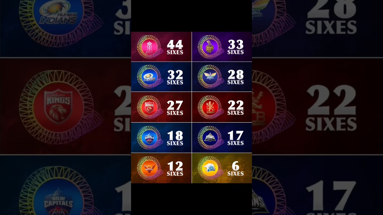 Ipl 2025 All Teams sixes Shorts Video 