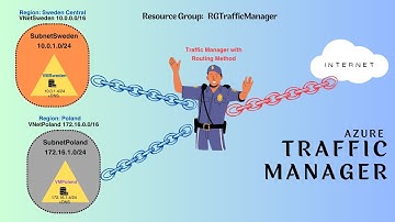 Traffic Manager (DNS-based load balancer) in Azure - How it works?