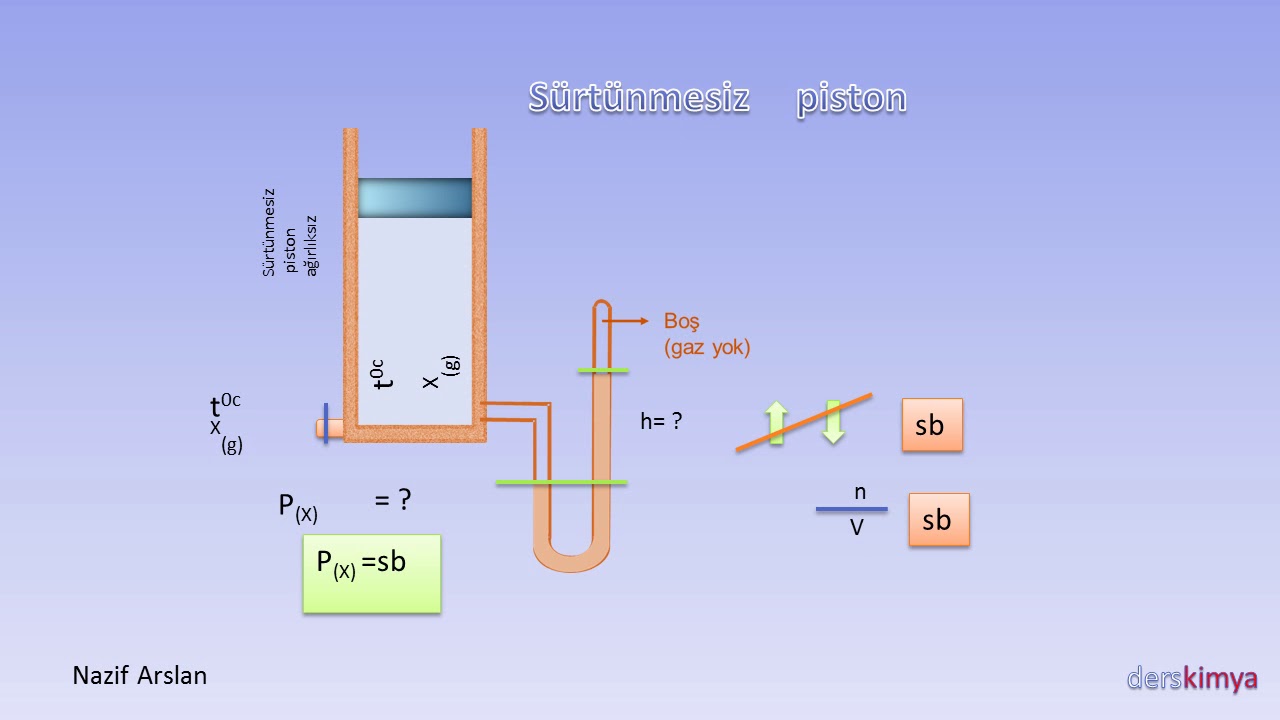 surtunmesiz piston gaz basinci youtube