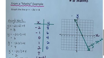 1  Graphing Lines Using a Table of Values