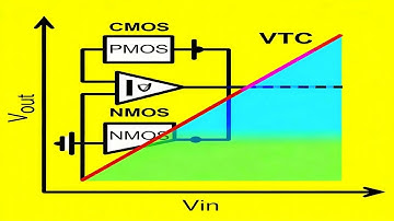 Understanding CMOS Inverter Voltage Transfer Characteristics