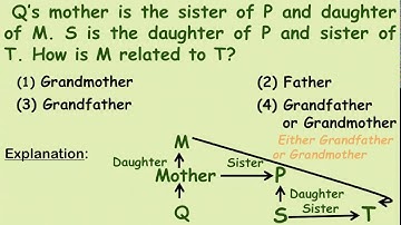 Blood Relations Reasoning Questions | Part 1 | Interview | Entrance Test | Competitive Exams